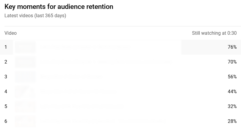 key moments for audience retention on latest videos