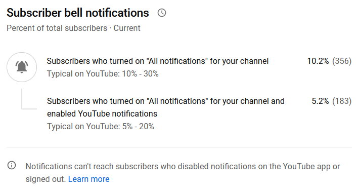 subscriber bell notifications percentage