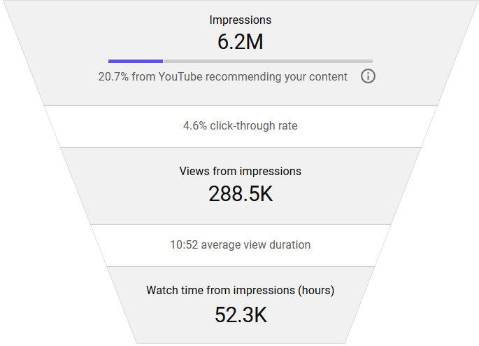 youtube click through rate
